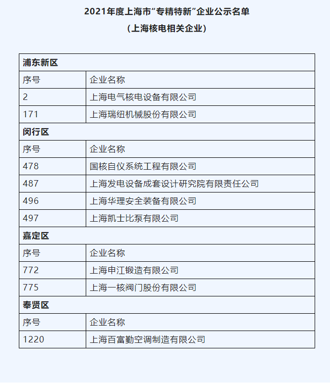 9家核电相关企业进入2021年度上海市“专精特新”企业公示名单