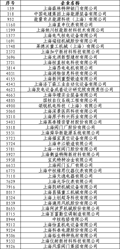 2022年上海市创新型中小企业名单公布，45家核电企业入选